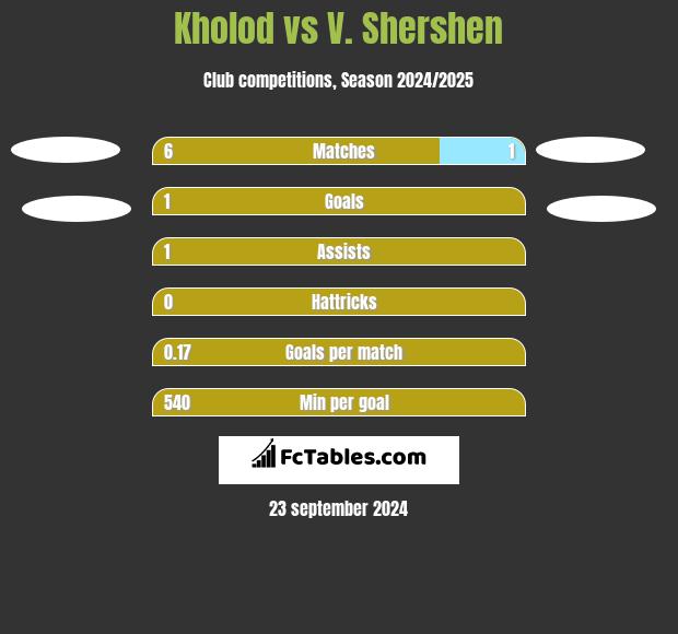 Kholod vs V. Shershen h2h player stats