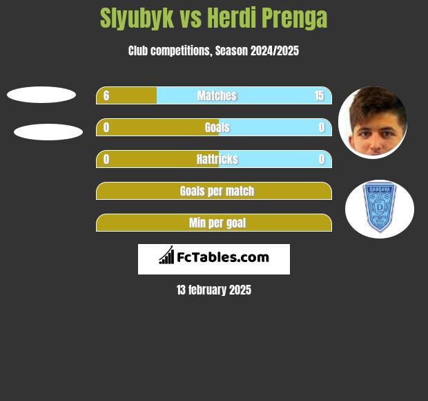 Slyubyk vs Herdi Prenga h2h player stats