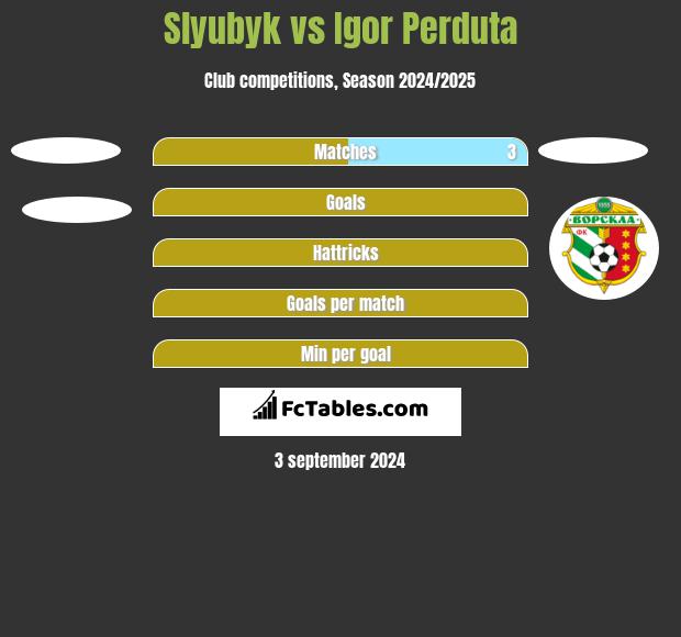 Slyubyk vs Igor Perduta h2h player stats