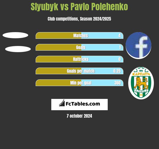 Slyubyk vs Pavlo Polehenko h2h player stats