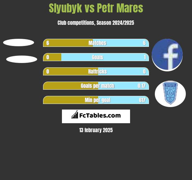 Slyubyk vs Petr Mares h2h player stats