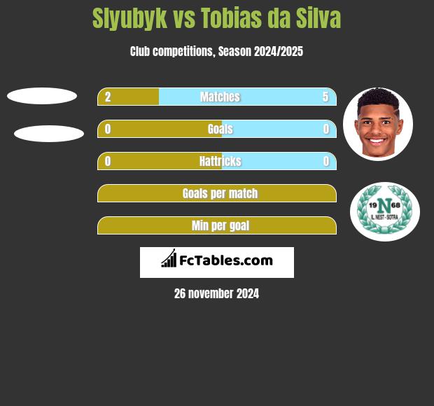 Slyubyk vs Tobias da Silva h2h player stats