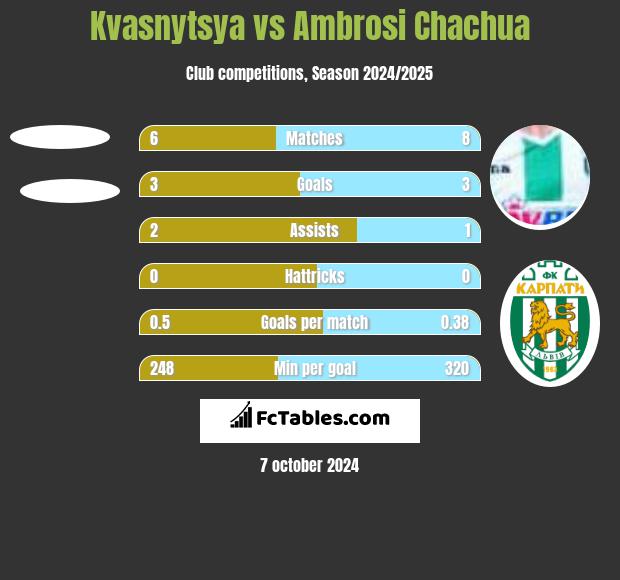 Kvasnytsya vs Ambrosi Chachua h2h player stats