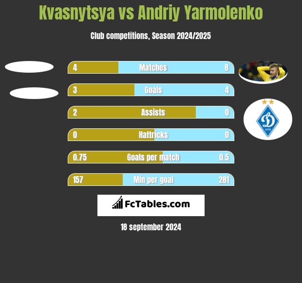 Kvasnytsya vs Andrij Jarmołenko h2h player stats