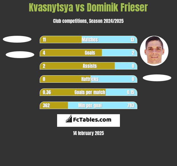 Kvasnytsya vs Dominik Frieser h2h player stats