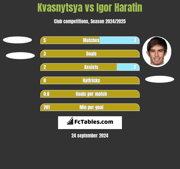 Kvasnytsya vs Igor Haratin h2h player stats