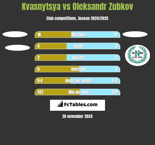 Kvasnytsya vs Oleksandr Zubkov h2h player stats