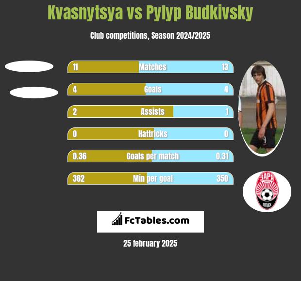 Kvasnytsya vs Pyłyp Budkiwski h2h player stats