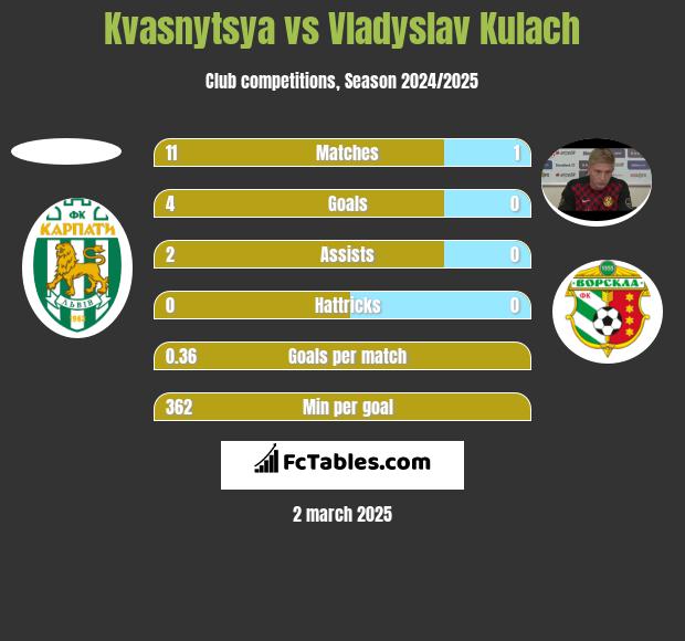 Kvasnytsya vs Vladyslav Kulach h2h player stats