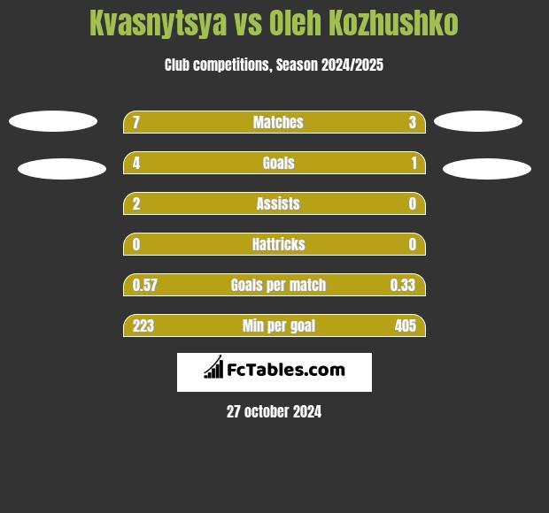 Kvasnytsya vs Oleh Kozhushko h2h player stats