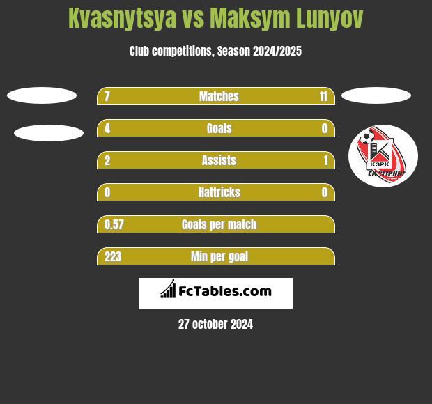 Kvasnytsya vs Maksym Lunyov h2h player stats