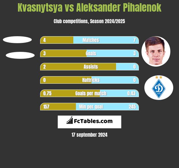 Kvasnytsya vs Aleksander Pihalenok h2h player stats