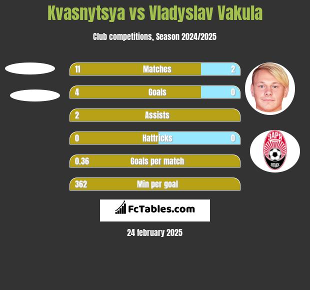 Kvasnytsya vs Vladyslav Vakula h2h player stats