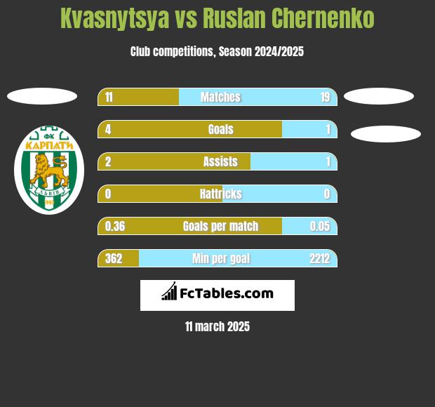 Kvasnytsya vs Ruslan Chernenko h2h player stats