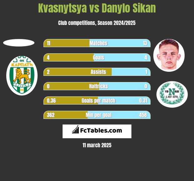 Kvasnytsya vs Danylo Sikan h2h player stats