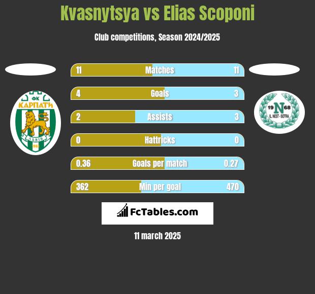 Kvasnytsya vs Elias Scoponi h2h player stats