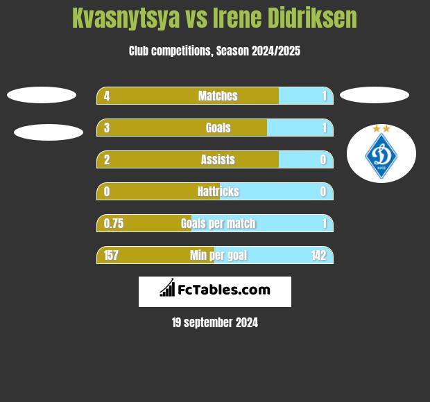 Kvasnytsya vs Irene Didriksen h2h player stats