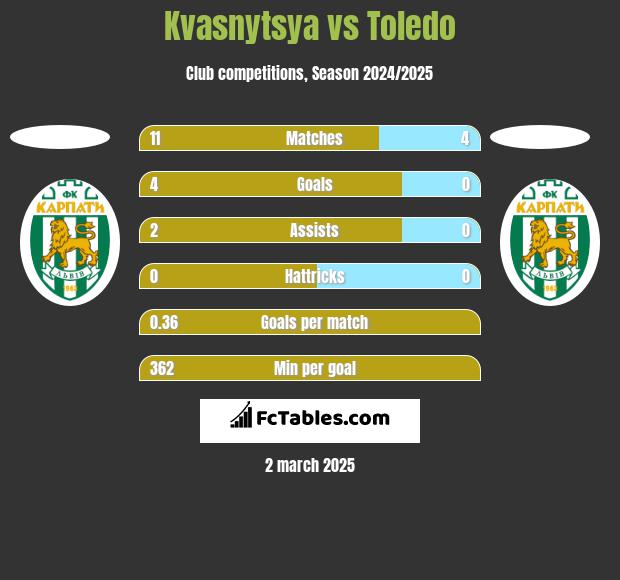 Kvasnytsya vs Toledo h2h player stats