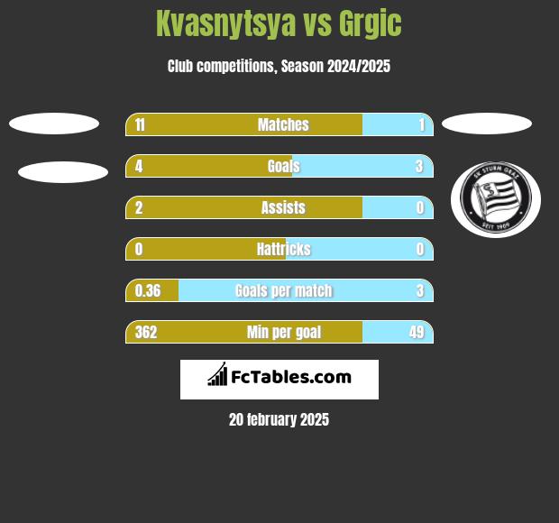 Kvasnytsya vs Grgic h2h player stats