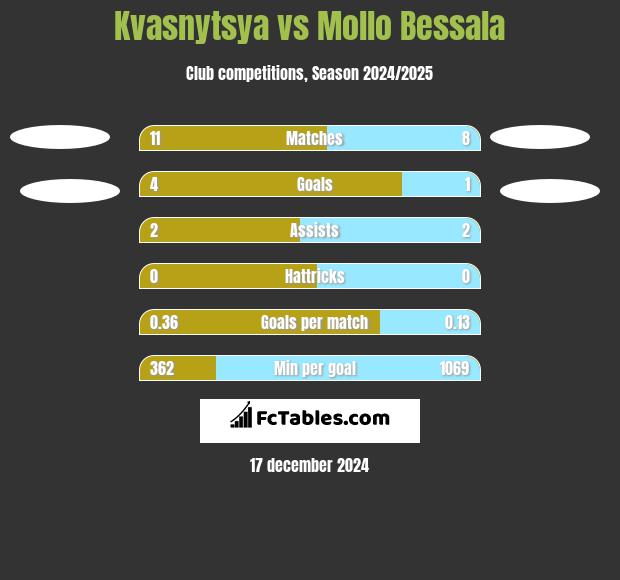 Kvasnytsya vs Mollo Bessala h2h player stats