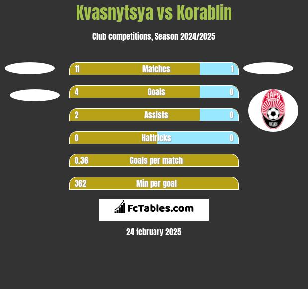 Kvasnytsya vs Korablin h2h player stats