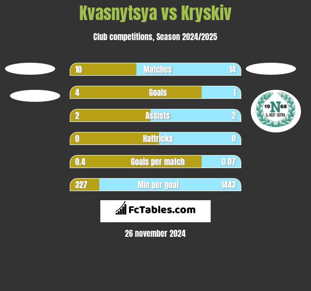 Kvasnytsya vs Kryskiv h2h player stats