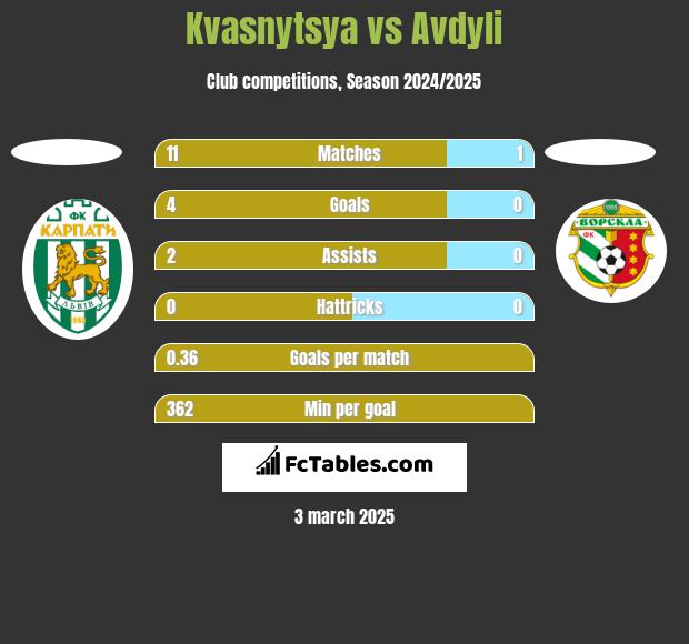 Kvasnytsya vs Avdyli h2h player stats