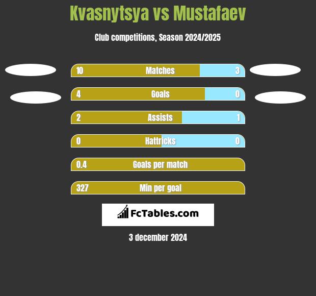 Kvasnytsya vs Mustafaev h2h player stats