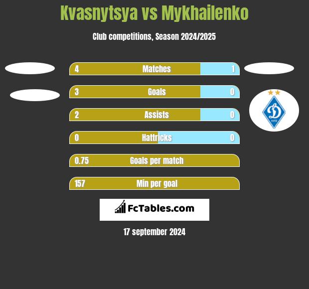 Kvasnytsya vs Mykhailenko h2h player stats