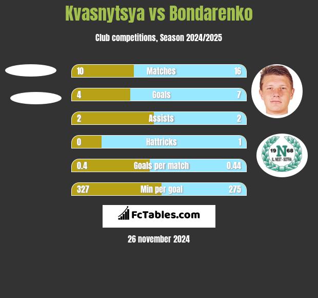 Kvasnytsya vs Bondarenko h2h player stats