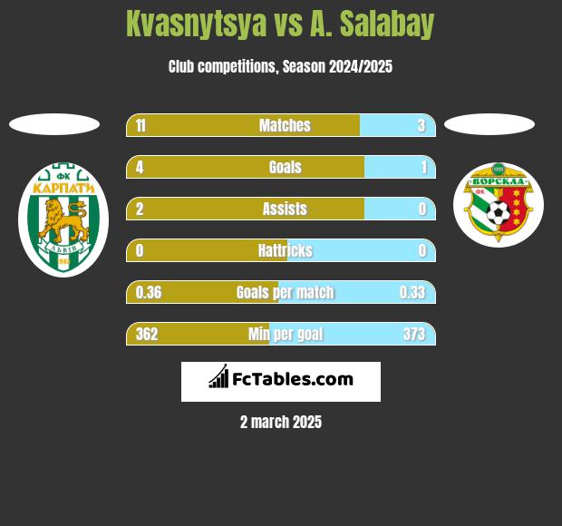 Kvasnytsya vs A. Salabay h2h player stats