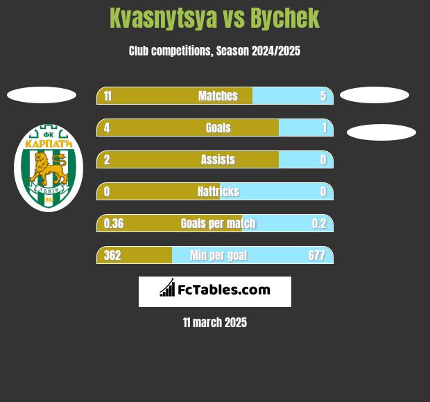 Kvasnytsya vs Bychek h2h player stats