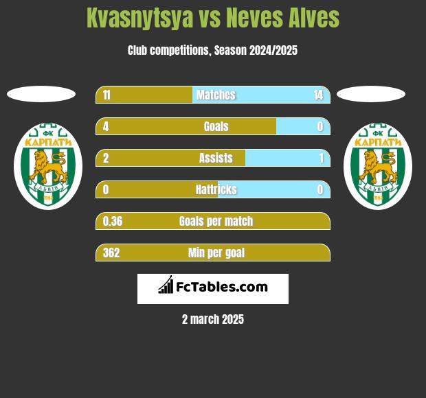 Kvasnytsya vs Neves Alves h2h player stats