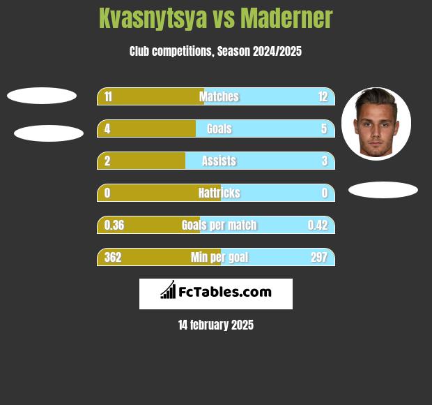 Kvasnytsya vs Maderner h2h player stats