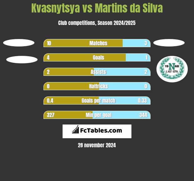 Kvasnytsya vs Martins da Silva h2h player stats