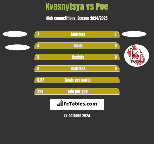 Kvasnytsya vs Poe h2h player stats