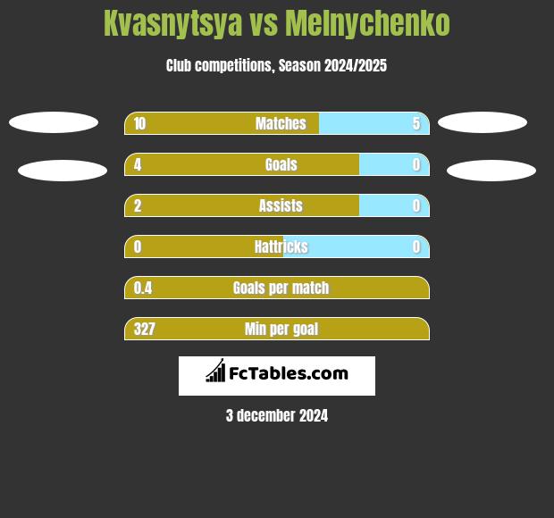 Kvasnytsya vs Melnychenko h2h player stats