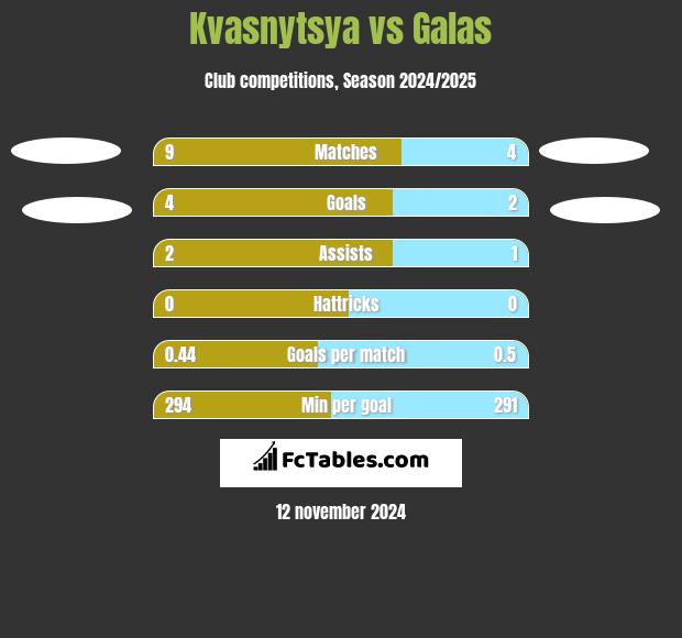 Kvasnytsya vs Galas h2h player stats