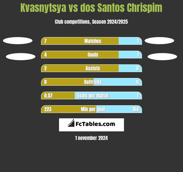 Kvasnytsya vs dos Santos Chrispim h2h player stats