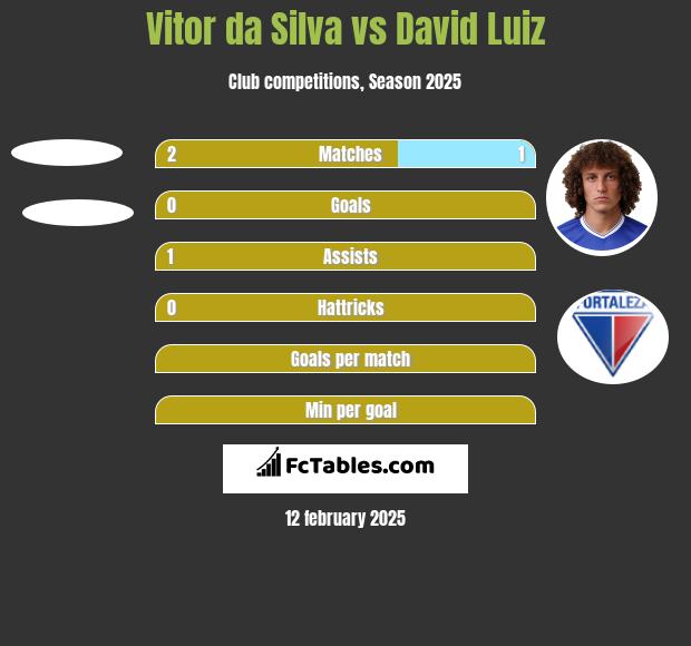 Vitor da Silva vs David Luiz h2h player stats