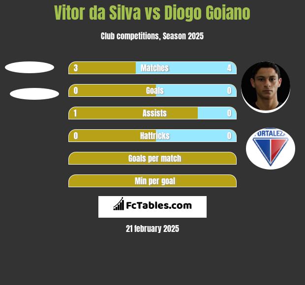 Vitor da Silva vs Diogo Goiano h2h player stats