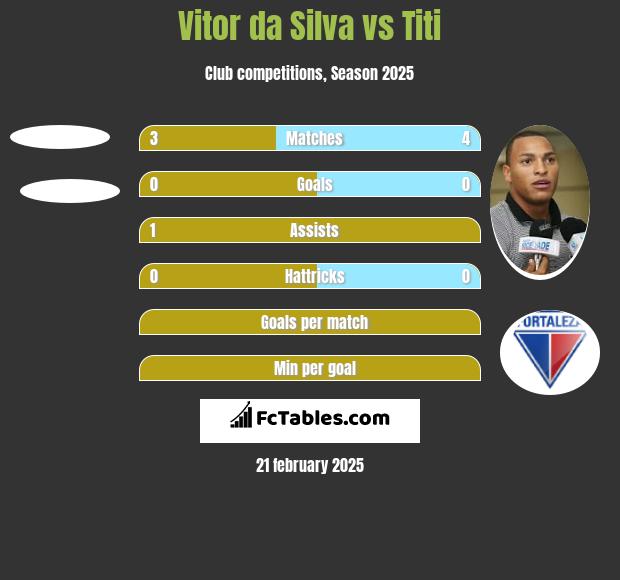 Vitor da Silva vs Titi h2h player stats