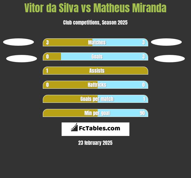 Vitor da Silva vs Matheus Miranda h2h player stats