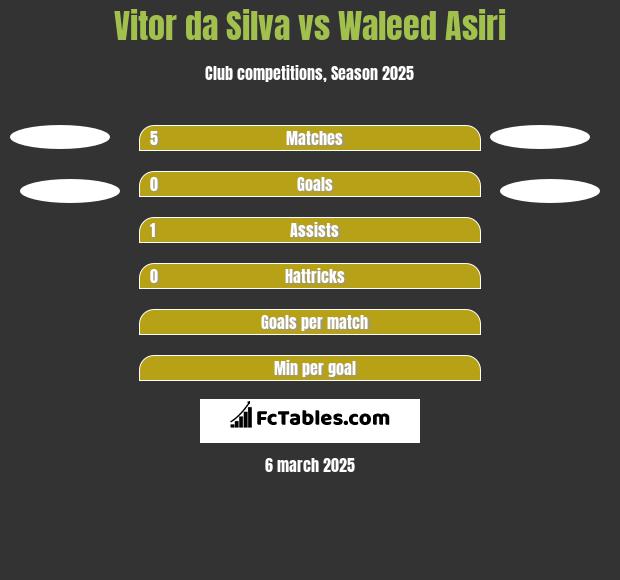 Vitor da Silva vs Waleed Asiri h2h player stats