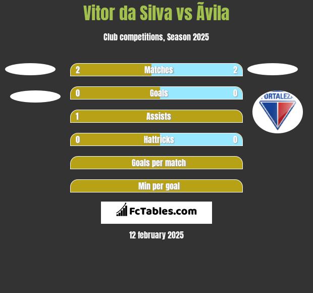 Vitor da Silva vs Ãvila h2h player stats