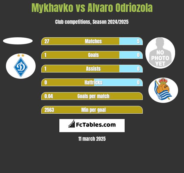 Mykhavko vs Alvaro Odriozola h2h player stats