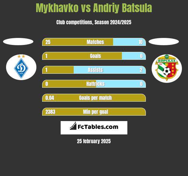 Mykhavko vs Andriy Batsula h2h player stats