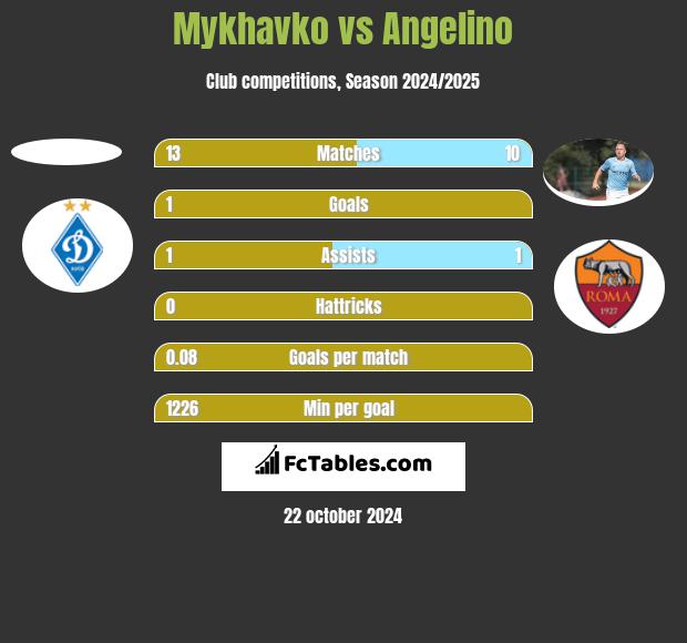 Mykhavko vs Angelino h2h player stats