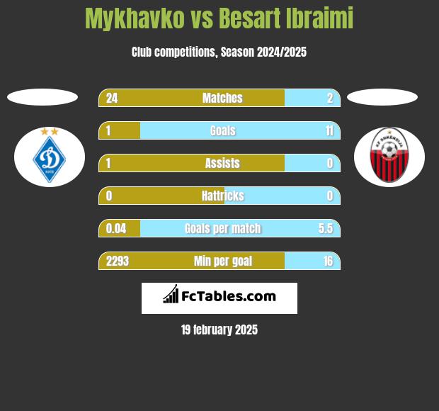 Mykhavko vs Besart Ibraimi h2h player stats