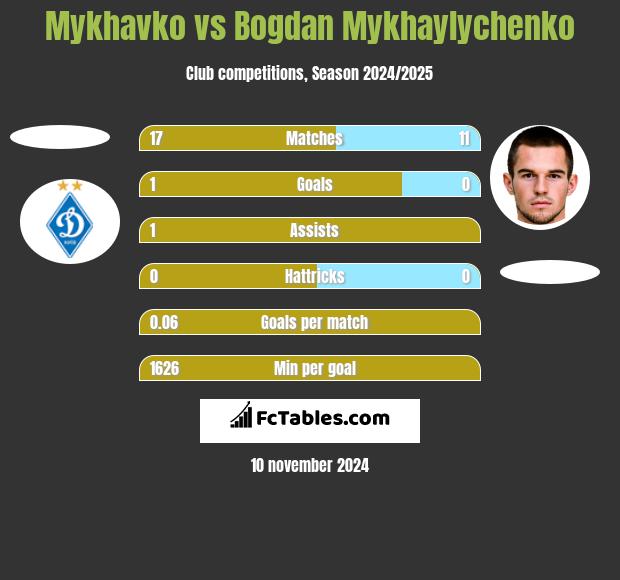 Mykhavko vs Bogdan Mykhaylychenko h2h player stats